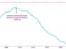 Gene Greneker, K4MOG, conducted his own experiment. He said, “Signal phase-vector rotation change was chosen to indicate totality arrival, because phase is very sensitive to any change in propagation path length, possibly caused by ionospheric movement, up or down. Solar presence or absence can cause vertical ionospheric movement.”

